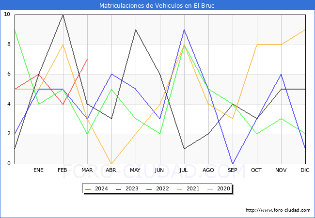 estadsticas de Vehiculos Matriculados en el Municipio de El Bruc hasta Marzo del 2024.