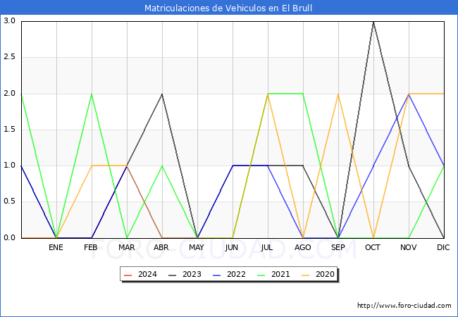 estadsticas de Vehiculos Matriculados en el Municipio de El Brull hasta Marzo del 2024.