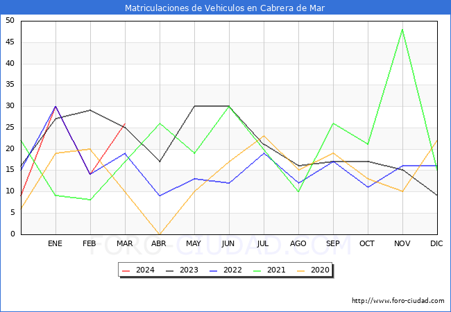 estadsticas de Vehiculos Matriculados en el Municipio de Cabrera de Mar hasta Marzo del 2024.