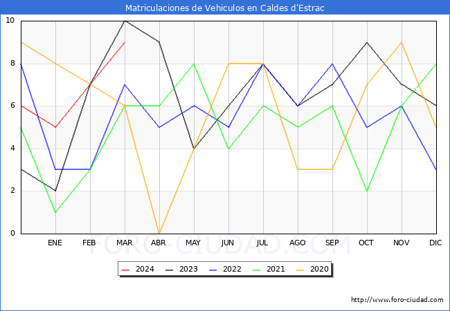 estadsticas de Vehiculos Matriculados en el Municipio de Caldes d'Estrac hasta Marzo del 2024.