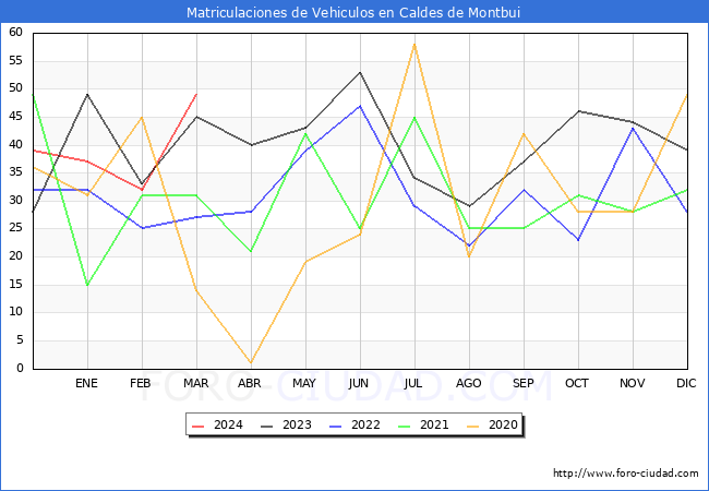 estadsticas de Vehiculos Matriculados en el Municipio de Caldes de Montbui hasta Marzo del 2024.