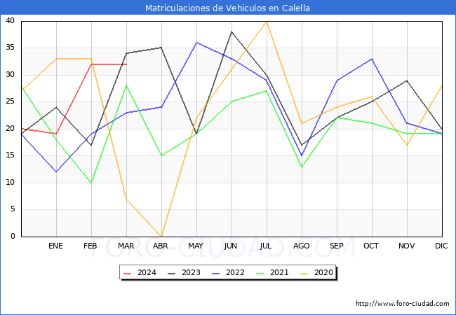 estadsticas de Vehiculos Matriculados en el Municipio de Calella hasta Marzo del 2024.