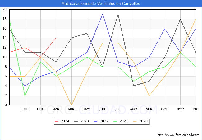 estadsticas de Vehiculos Matriculados en el Municipio de Canyelles hasta Marzo del 2024.