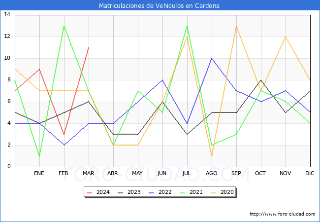 estadsticas de Vehiculos Matriculados en el Municipio de Cardona hasta Marzo del 2024.