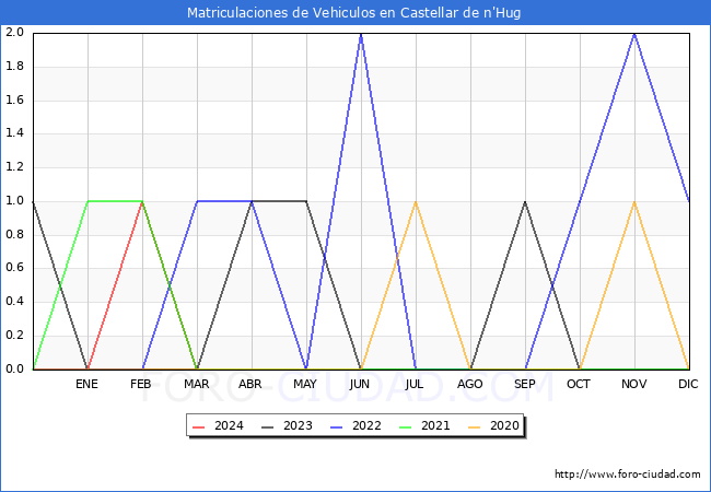 estadsticas de Vehiculos Matriculados en el Municipio de Castellar de n'Hug hasta Marzo del 2024.
