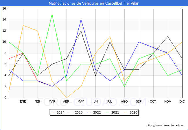 estadsticas de Vehiculos Matriculados en el Municipio de Castellbell i el Vilar hasta Marzo del 2024.