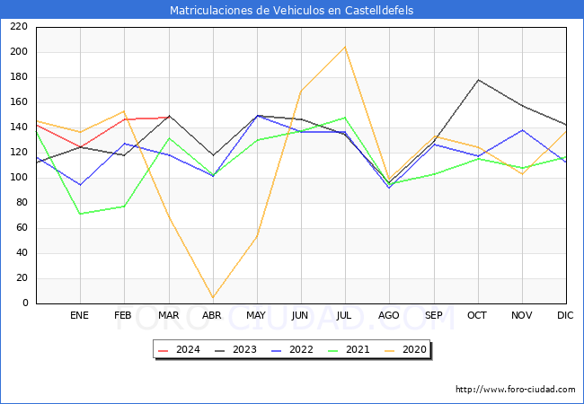 estadsticas de Vehiculos Matriculados en el Municipio de Castelldefels hasta Marzo del 2024.