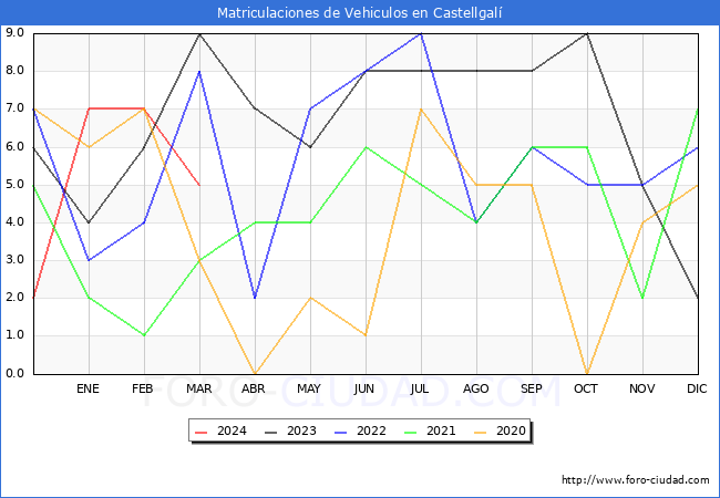 estadsticas de Vehiculos Matriculados en el Municipio de Castellgal hasta Marzo del 2024.