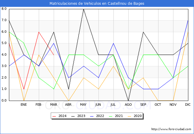 estadsticas de Vehiculos Matriculados en el Municipio de Castellnou de Bages hasta Marzo del 2024.