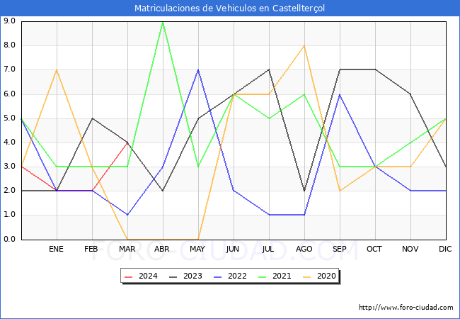 estadsticas de Vehiculos Matriculados en el Municipio de Castellterol hasta Marzo del 2024.