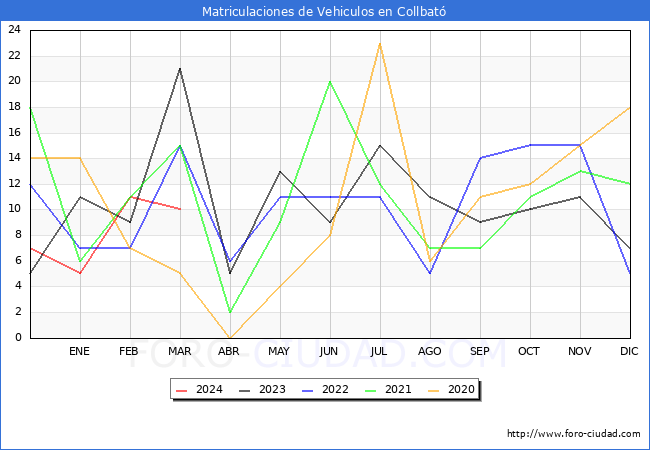 estadsticas de Vehiculos Matriculados en el Municipio de Collbat hasta Marzo del 2024.