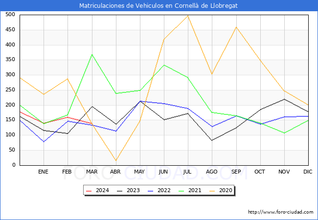 estadsticas de Vehiculos Matriculados en el Municipio de Cornell de Llobregat hasta Marzo del 2024.
