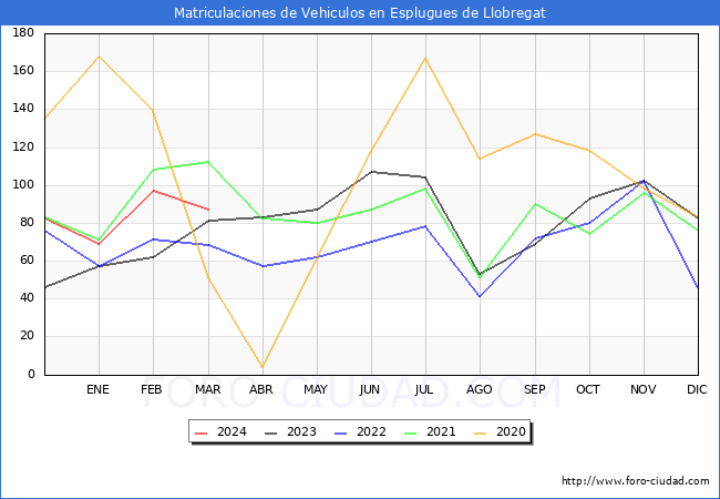 estadsticas de Vehiculos Matriculados en el Municipio de Esplugues de Llobregat hasta Marzo del 2024.