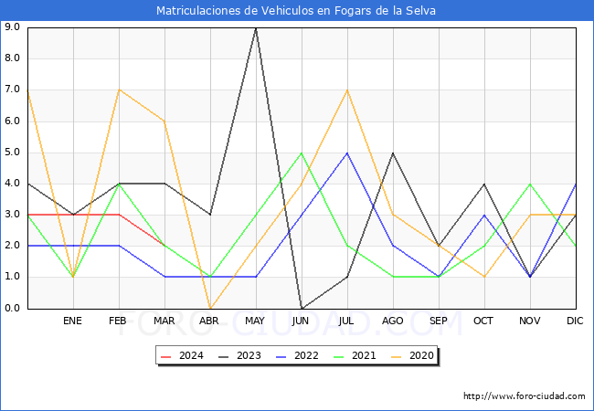 estadsticas de Vehiculos Matriculados en el Municipio de Fogars de la Selva hasta Marzo del 2024.