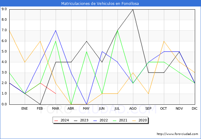 estadsticas de Vehiculos Matriculados en el Municipio de Fonollosa hasta Marzo del 2024.