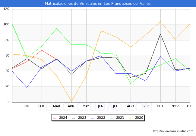 estadsticas de Vehiculos Matriculados en el Municipio de Les Franqueses del Valls hasta Marzo del 2024.