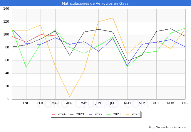estadsticas de Vehiculos Matriculados en el Municipio de Gav hasta Marzo del 2024.