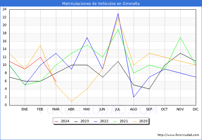 estadsticas de Vehiculos Matriculados en el Municipio de Gironella hasta Marzo del 2024.