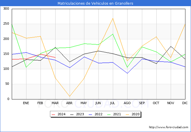 estadsticas de Vehiculos Matriculados en el Municipio de Granollers hasta Marzo del 2024.