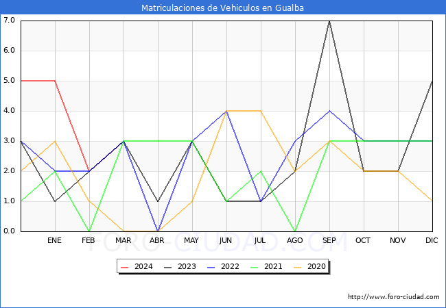 estadsticas de Vehiculos Matriculados en el Municipio de Gualba hasta Marzo del 2024.