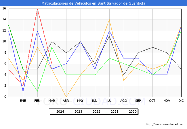 estadsticas de Vehiculos Matriculados en el Municipio de Sant Salvador de Guardiola hasta Marzo del 2024.