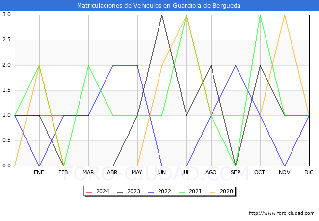 estadsticas de Vehiculos Matriculados en el Municipio de Guardiola de Bergued hasta Marzo del 2024.
