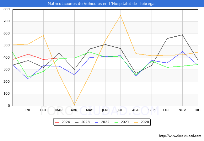 estadsticas de Vehiculos Matriculados en el Municipio de L'Hospitalet de Llobregat hasta Marzo del 2024.