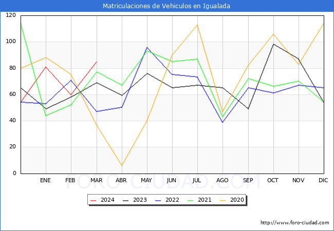 estadsticas de Vehiculos Matriculados en el Municipio de Igualada hasta Marzo del 2024.