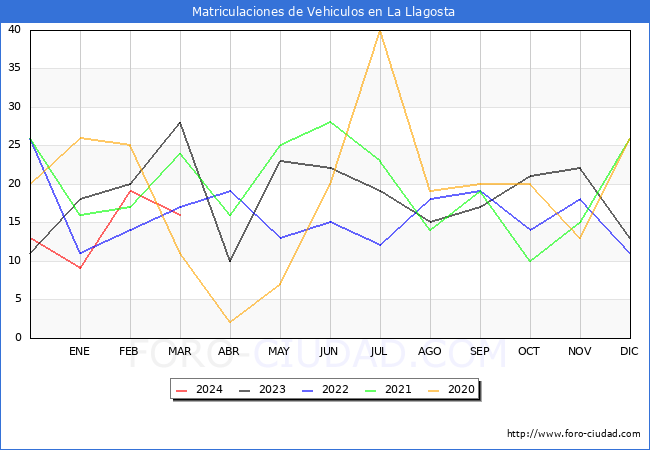 estadsticas de Vehiculos Matriculados en el Municipio de La Llagosta hasta Marzo del 2024.