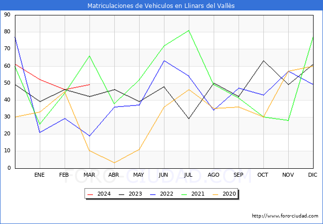 estadsticas de Vehiculos Matriculados en el Municipio de Llinars del Valls hasta Marzo del 2024.