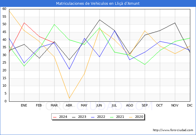 estadsticas de Vehiculos Matriculados en el Municipio de Lli d'Amunt hasta Marzo del 2024.