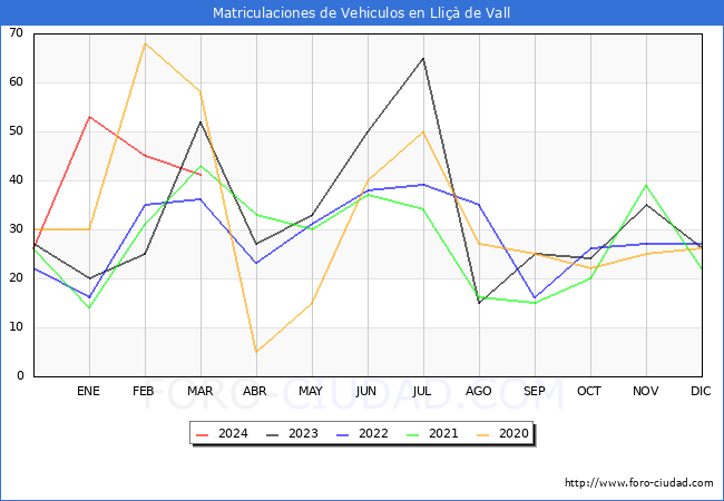 estadsticas de Vehiculos Matriculados en el Municipio de Lli de Vall hasta Marzo del 2024.
