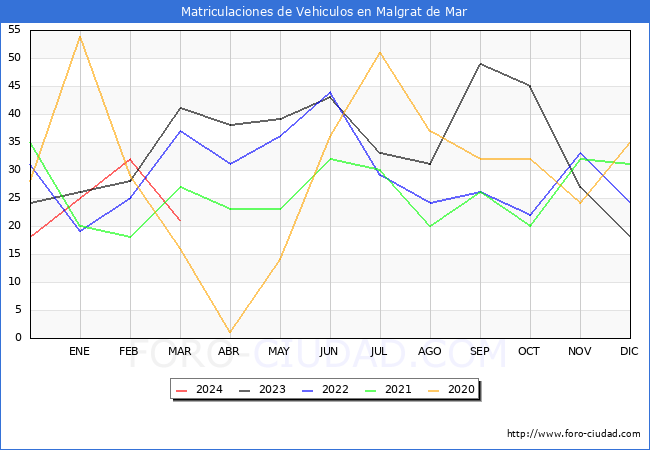 estadsticas de Vehiculos Matriculados en el Municipio de Malgrat de Mar hasta Marzo del 2024.