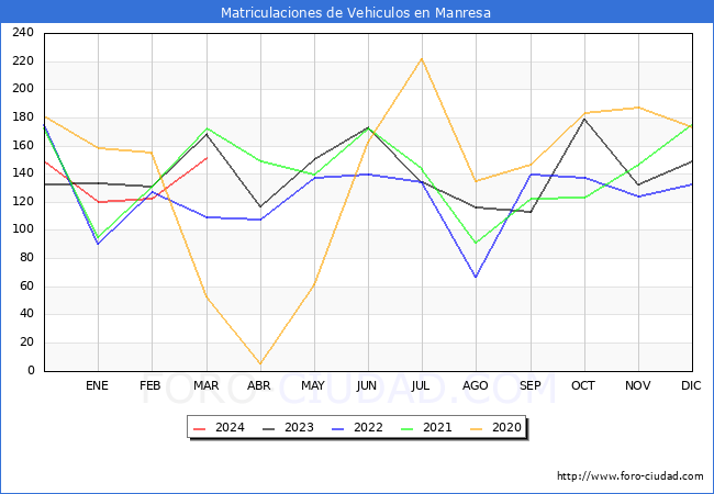 estadsticas de Vehiculos Matriculados en el Municipio de Manresa hasta Marzo del 2024.