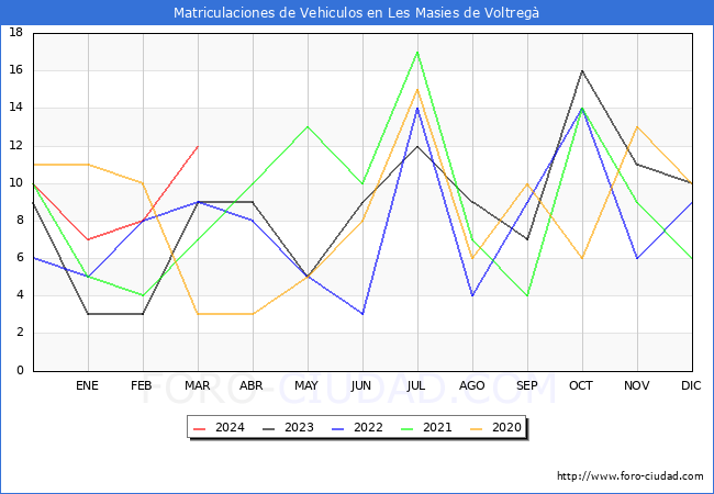 estadsticas de Vehiculos Matriculados en el Municipio de Les Masies de Voltreg hasta Marzo del 2024.