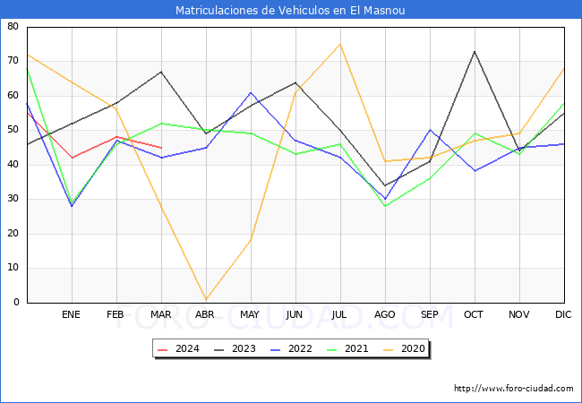 estadsticas de Vehiculos Matriculados en el Municipio de El Masnou hasta Marzo del 2024.