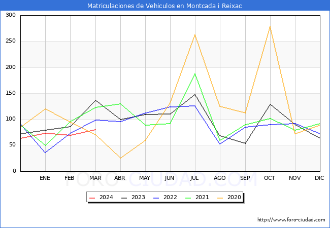 estadsticas de Vehiculos Matriculados en el Municipio de Montcada i Reixac hasta Marzo del 2024.