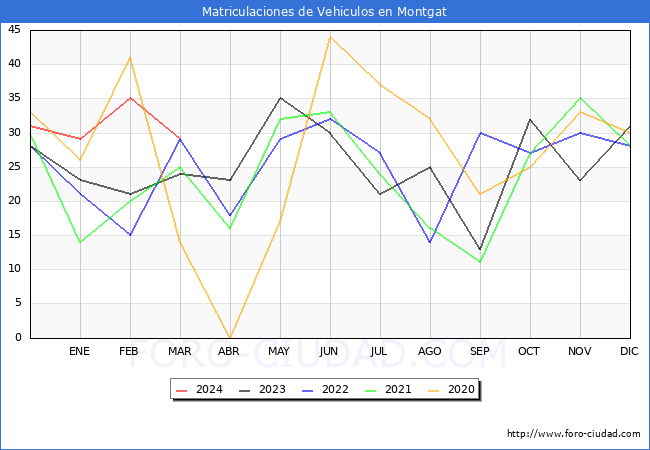 estadsticas de Vehiculos Matriculados en el Municipio de Montgat hasta Marzo del 2024.