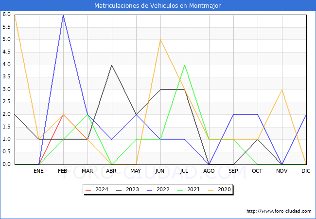 estadsticas de Vehiculos Matriculados en el Municipio de Montmajor hasta Marzo del 2024.