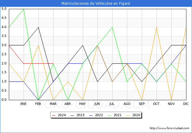 estadsticas de Vehiculos Matriculados en el Municipio de Figar hasta Marzo del 2024.