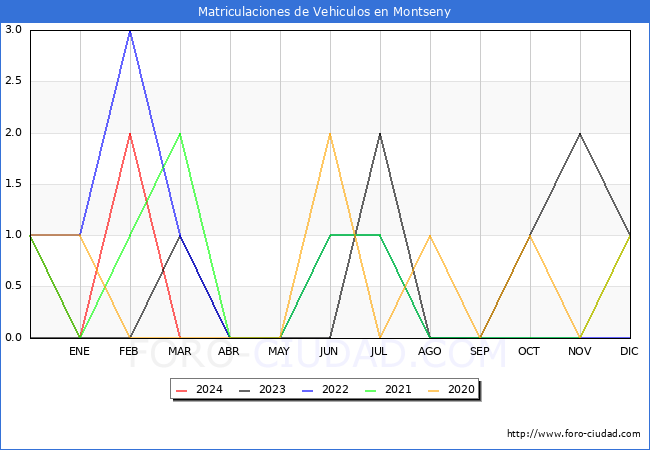 estadsticas de Vehiculos Matriculados en el Municipio de Montseny hasta Marzo del 2024.