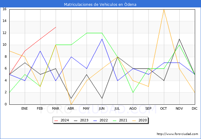 estadsticas de Vehiculos Matriculados en el Municipio de dena hasta Marzo del 2024.