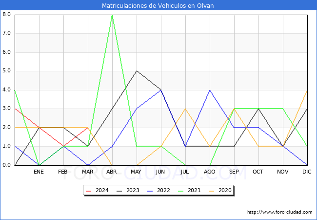 estadsticas de Vehiculos Matriculados en el Municipio de Olvan hasta Marzo del 2024.