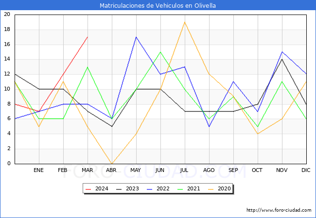 estadsticas de Vehiculos Matriculados en el Municipio de Olivella hasta Marzo del 2024.