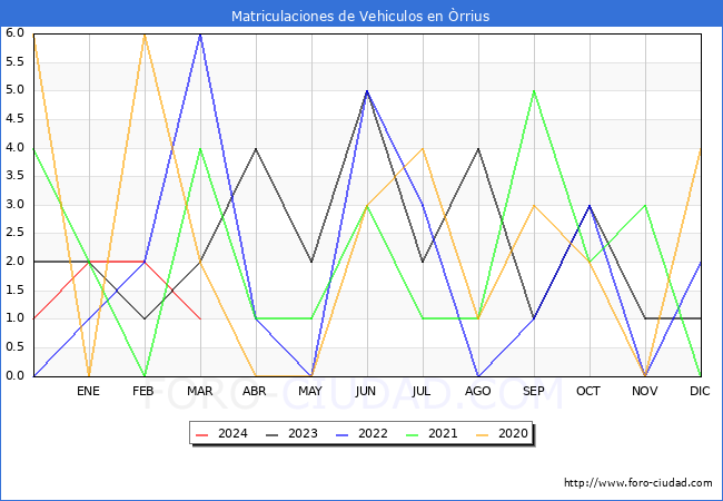 estadsticas de Vehiculos Matriculados en el Municipio de rrius hasta Marzo del 2024.