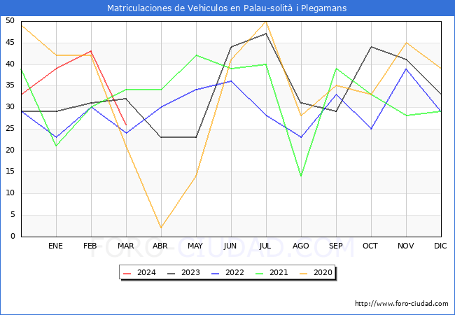 estadsticas de Vehiculos Matriculados en el Municipio de Palau-solit i Plegamans hasta Marzo del 2024.