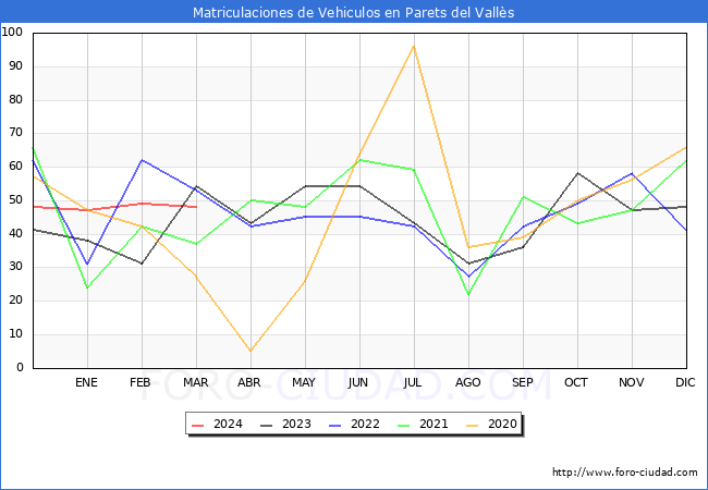 estadsticas de Vehiculos Matriculados en el Municipio de Parets del Valls hasta Marzo del 2024.