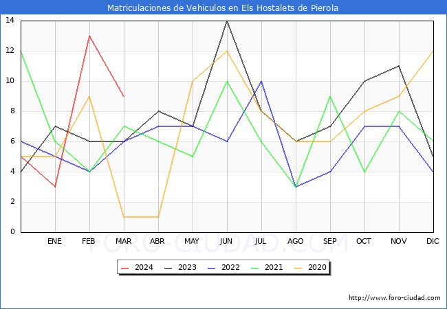 estadsticas de Vehiculos Matriculados en el Municipio de Els Hostalets de Pierola hasta Marzo del 2024.