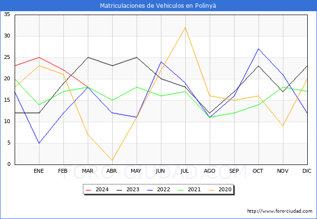 estadsticas de Vehiculos Matriculados en el Municipio de Poliny hasta Marzo del 2024.