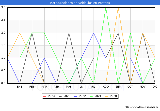 estadsticas de Vehiculos Matriculados en el Municipio de Pontons hasta Marzo del 2024.